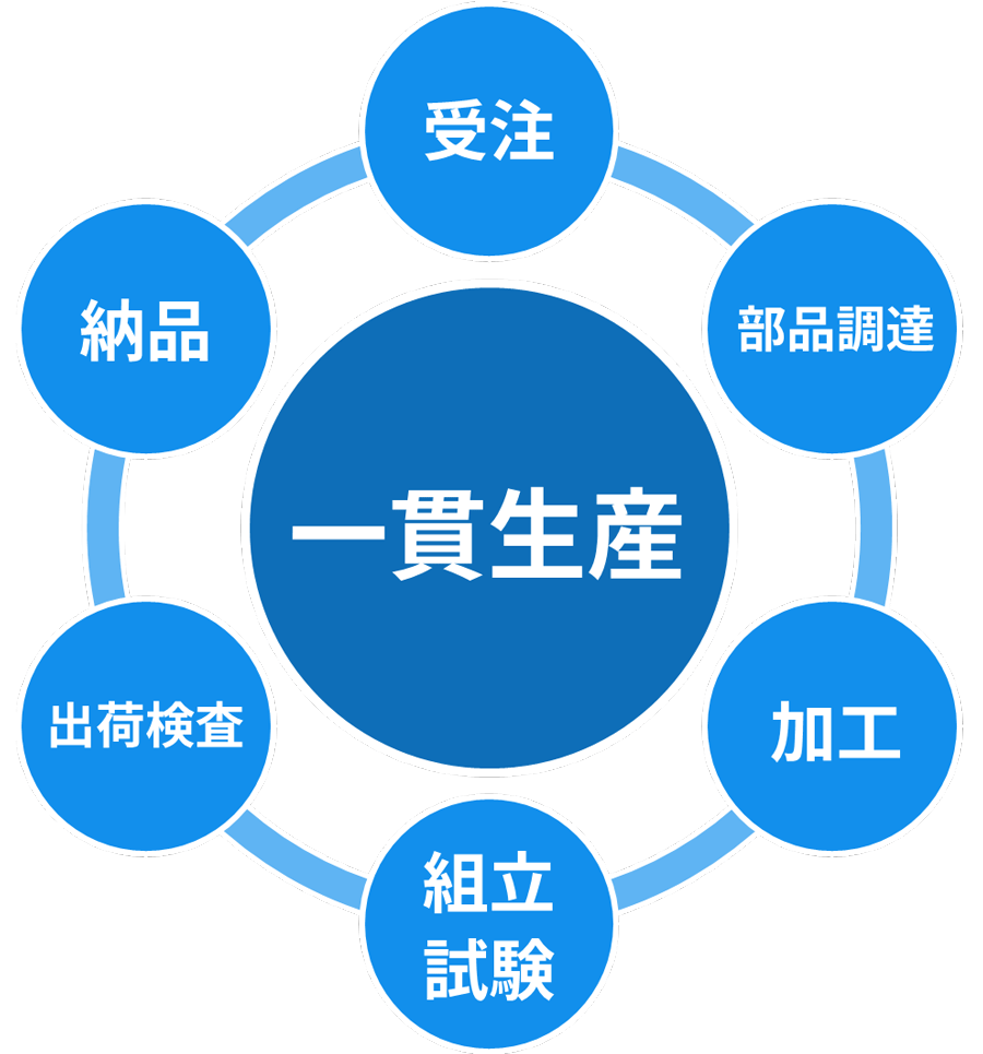 一貫生産体制